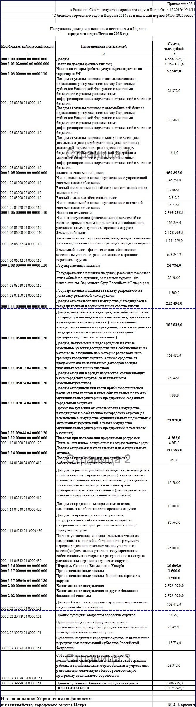 Доходы бюджета Истры увеличатся больше чем на миллиард рублей