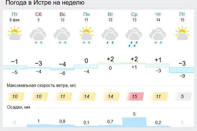 Погода в московской области на следующую неделю. Погода в Истре. Погода в Коврове на неделю. Погода в Истре на неделю. Погода в Истре Московской области.